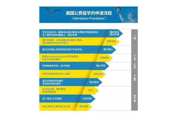 申请公派留学和自费留学需要什么条件?