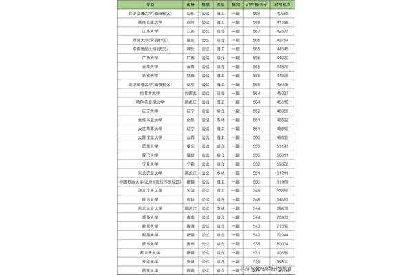 最后的211大学名单是最新的,所有211大学都有排名