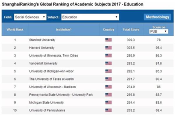 USA 范德堡大学世界排名,蒂尔堡大学世界排名