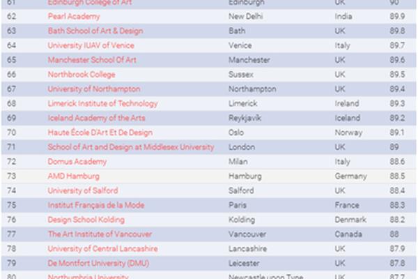 世界艺术设计学院排名和世界设计大学排名