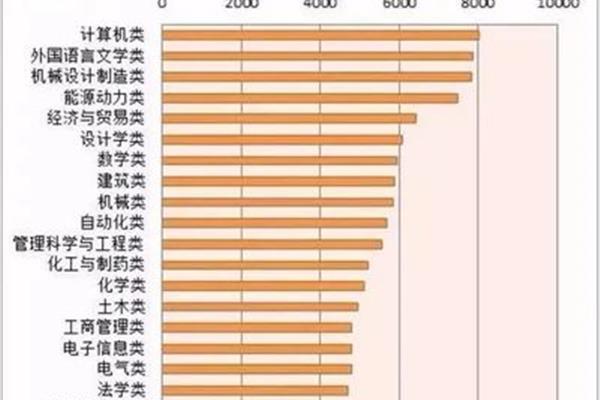 六个严重饱和的大学专业,以及未来就业前景最好的十大专业