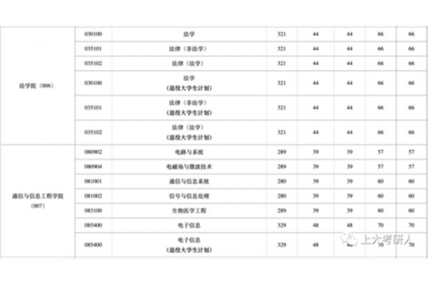 复旦大学分数线、华东理工大学分数线