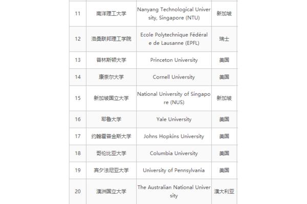 cs专业世界大学排名