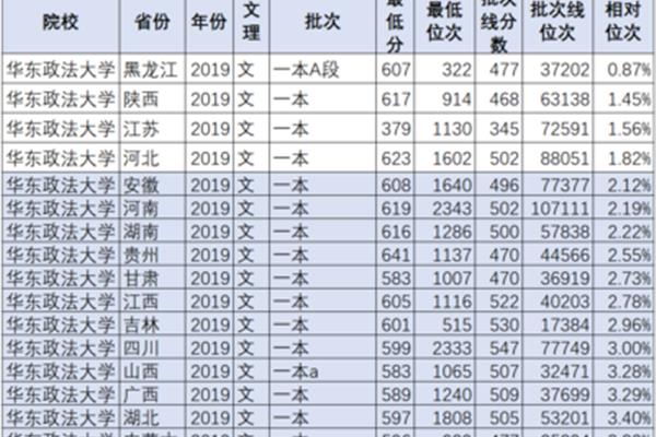 上海华东政法大学录取分数线,西南政法大学录取分数线