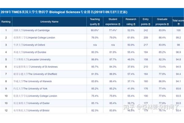 化学生物学专业大学排名,全球生物学专业大学排名