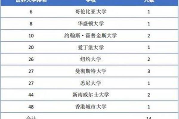 美国肯恩大学世界排名、温州肯恩大学世界排名