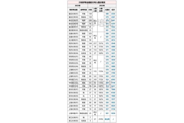 同济大学2023年录取分数线,清华大学2023年录取分数线