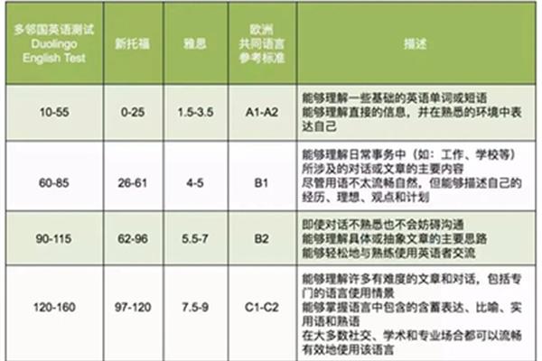 多邻国雅思分数对照表