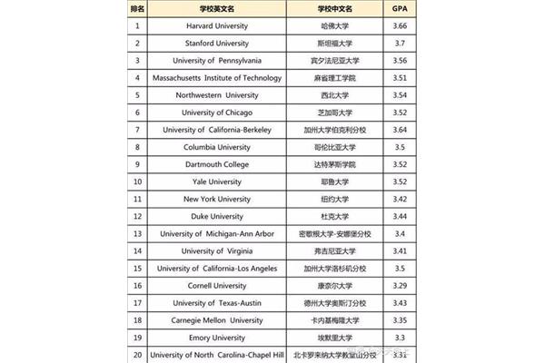 出国留学绩点要求