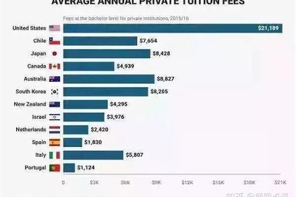 美国本科留学四年费用