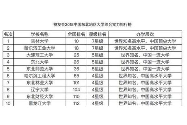 东三省最好的师范大学排名,但是分数低的大学都很好