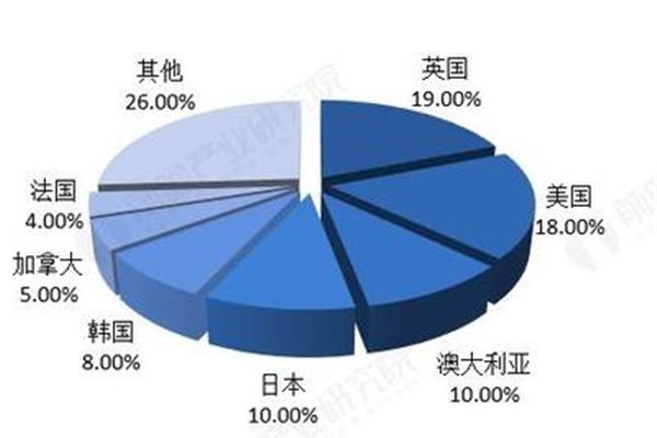 留学的新趋势是什么?归国留学生比例