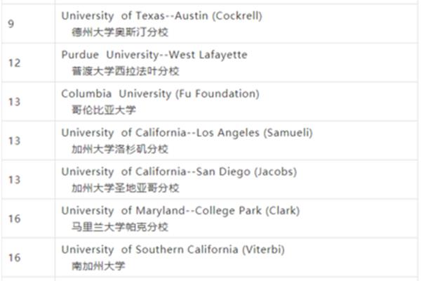 普渡大学世界排名,美国公立大学排名