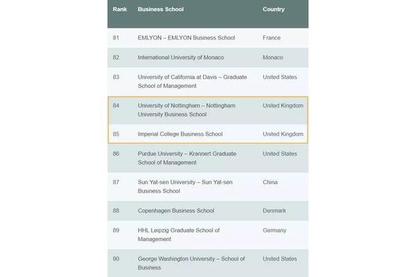 Mba商学院世界排名,世界商学院排名榜