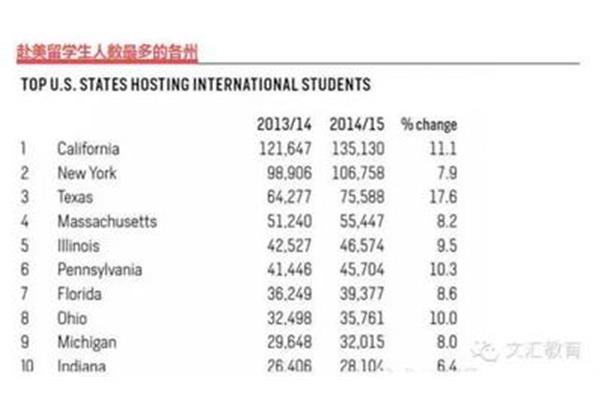 USA 中国留学生最多的大学,留学生申请国内大学