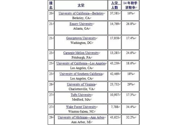 塔夫茨大学在波士顿大学中排名世界前五