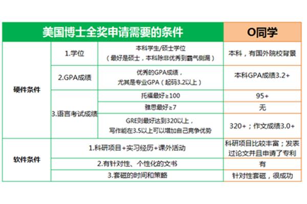 外国本科大学申请条件,外国大学本科申请