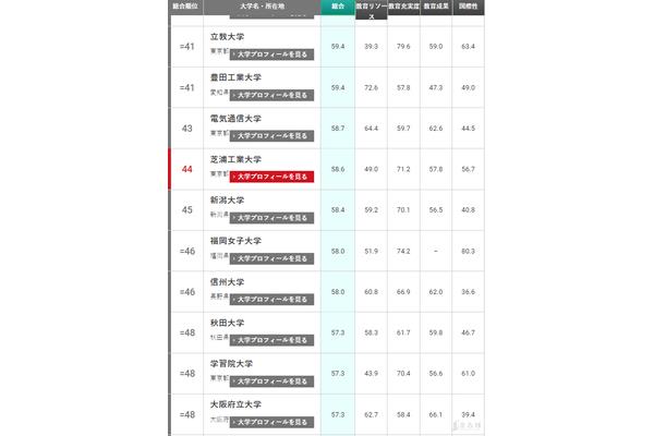 立命馆大学的学校排名,中国教育部承认的日本大学名单