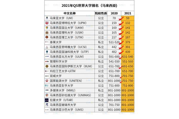 亚洲qs大学排名、2024qs马来西亚排名