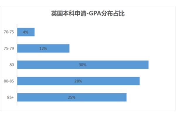 英国本科留学白皮书