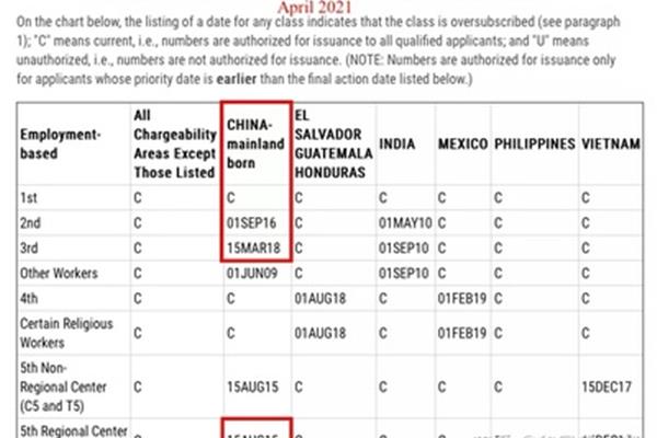 2021年8月和2020年4月美国移民时间表
