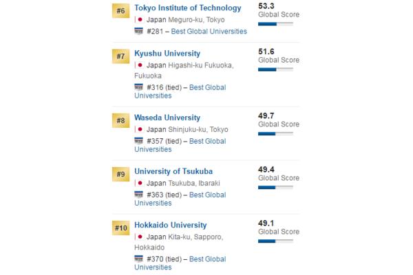 us news世界大学排名