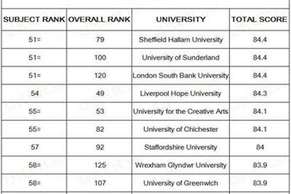 Ual伦敦艺术大学排名、伦敦大学金史密斯学院艺术排名