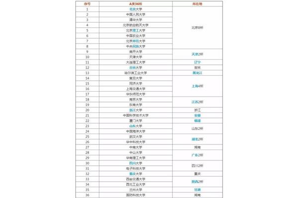 中国一流大学排名,985大学排名最新前十