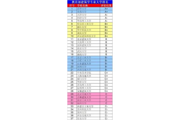 中国建筑学校在百科全书中排名,在世界建筑专业中排名