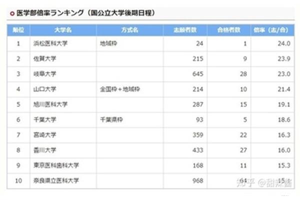 东京大学医学院世界排名东京大学医学院世界排名