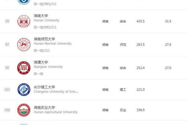 全国985211大学排名,985211医科大学名单