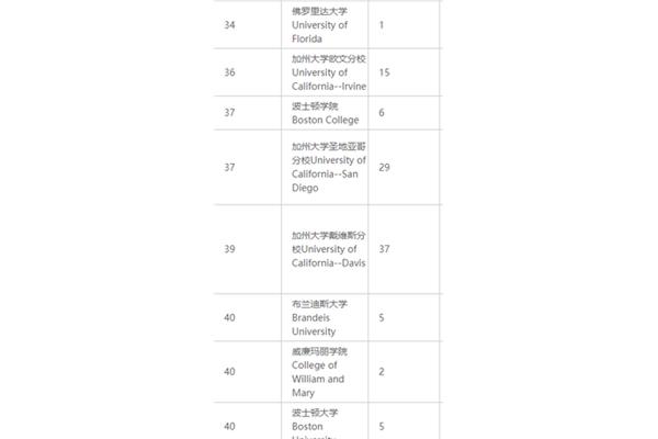 美国加州欧文大学世界排名,南加州大学世界排名