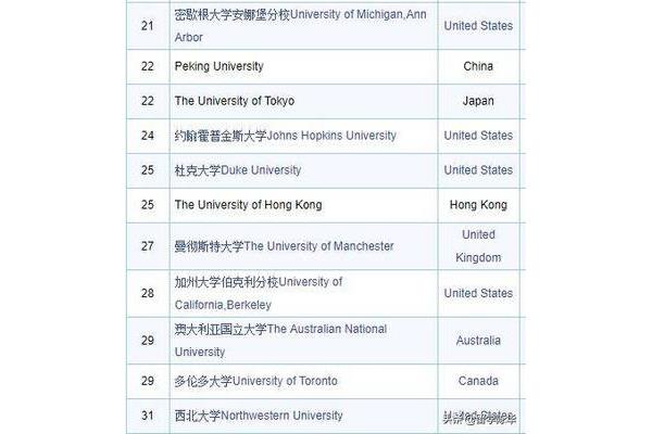 清华北大世界排名、国立清华大学世界排名