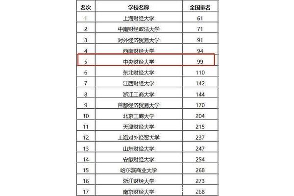 财经类大学排名、中国财经大学排名