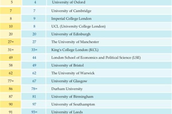 kcl大学在世界上的排名和kcl在英国的排名分别是多少?