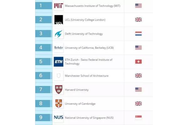 由全球建筑设计大学排名,三个最受欢迎的建筑专业