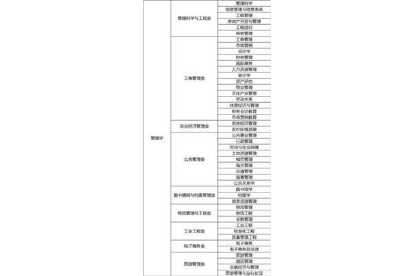 考公管理学包括哪些专业,经济管理类专业有哪些?