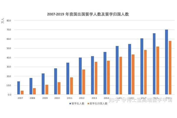 我国留学生人数