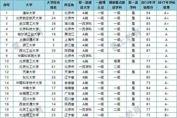 全国材料科学与工程专业排名,西北工业大学王牌专业排名