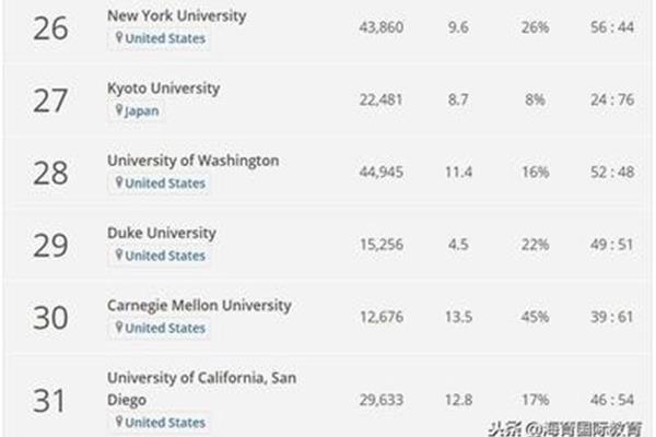 常青藤大学世界排名