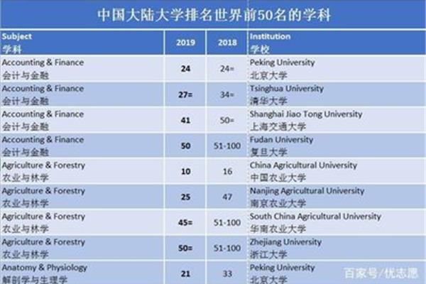 复旦大学qs世界排名,世界qs排名前100的大学