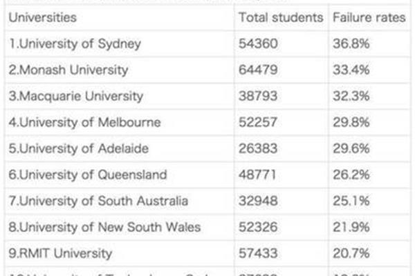 澳洲大学排名及院校分析,中国最受认可的澳洲大学