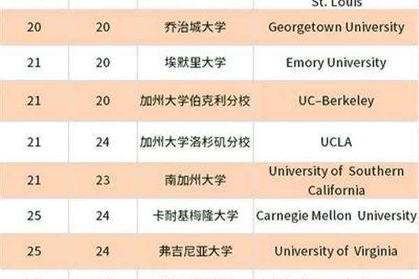 埃默里大学Usnews排名,埃默里大学重返中国的认可