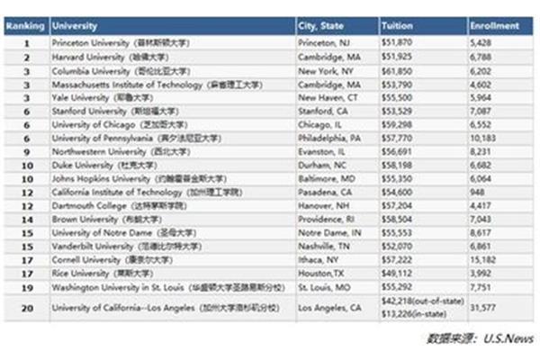 美国留学学校排名50