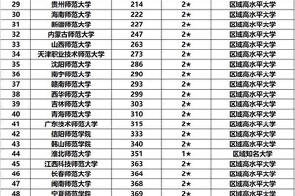 体育教育师范类大学排名,师范院校排名