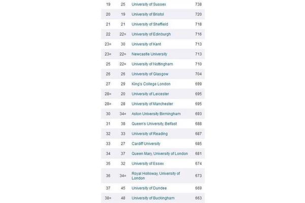 2024 英国大学排行榜,2024QS 英国大学排行榜