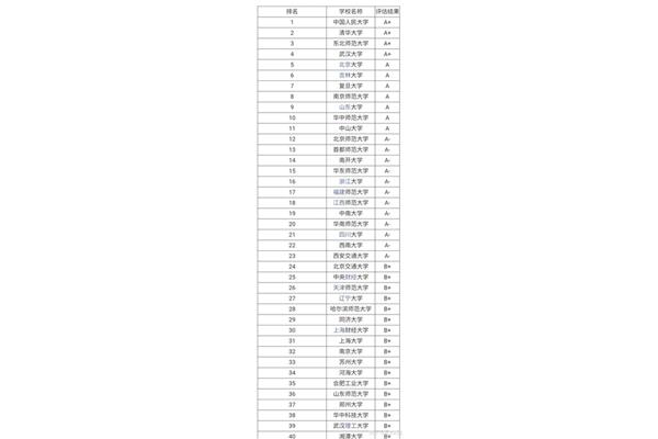 全国211考研,211中最好的15所大学