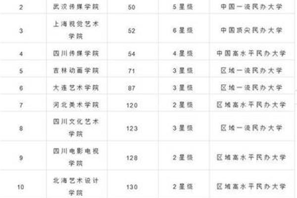 澳大利亚艺术大学排名、世界艺术大学排名榜单