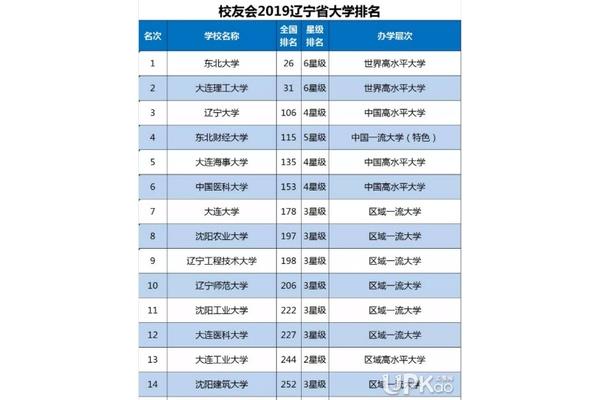 大连东北财经大学是几本,金融学排名前十的大学