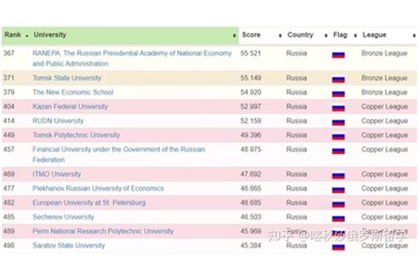 俄罗斯大学Qs世界排名,2022qs世界大学排名公布